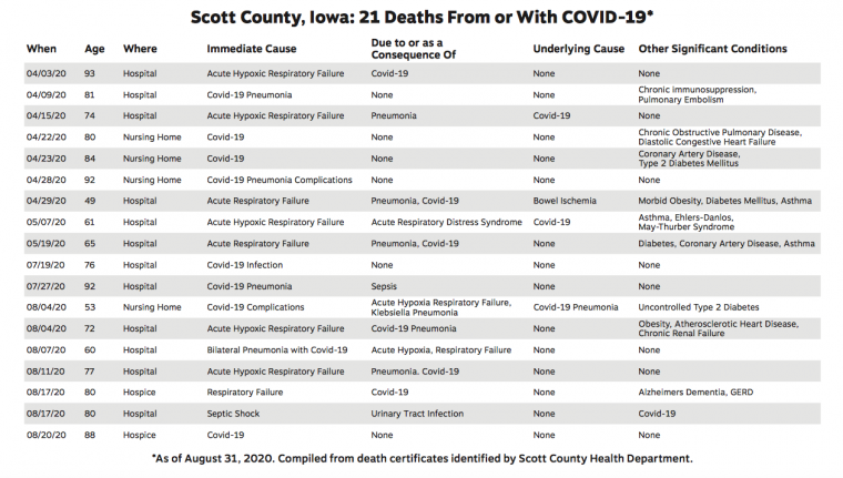 21 Scott County Iowa COVID Deaths March through August 2020 Death Certificate Information
